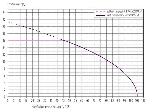 衰减特性 M12 直头孔头电缆连接器, 极数: 4+FE, 8.0-13.0mm, 非屏蔽, 螺钉接线, IP67, UL 2238, M12x1.0