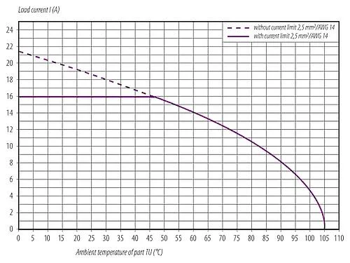 Derating curve 99 0640 58 05 - M12 Female angled connector, Contacts: 4+FE, 8.0-13.0 mm, unshielded, screw clamp, IP67, UL 2238, M12x1.0, for the power supply