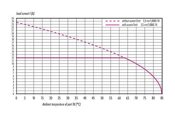Derating curve 09 5290 10 05 - M12 Lead-through for control cabinet, Contacts: 4+PE, shielded, pluggable, IP67, UL, M12x1.0