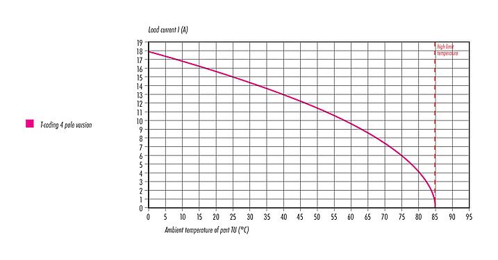 Кривая уменьшения 99 0629 58 04 - M12 Угловой штекер, Количество полюсов: 4, 8,0-10,0 мм, не экранированный, винтовая клемма, IP67, UL, VDE