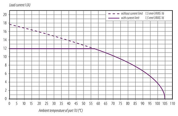 衰减特性 09 0641 700 05 - M12 针头法兰座, 极数: 4+FE, 非屏蔽, 带导线, IP68, UL, M16x1.5