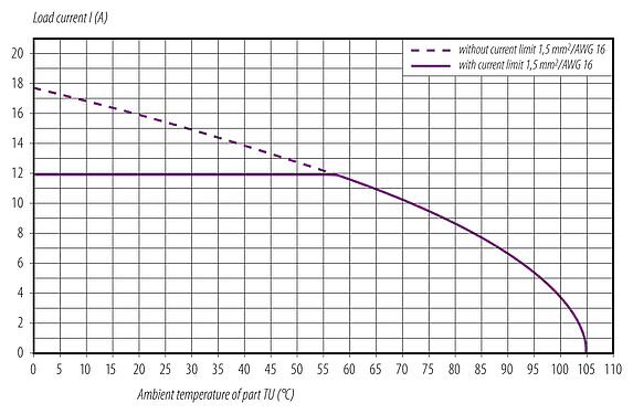 衰减特性 M12 直头孔头电缆连接器, 极数: 4+FE, 8.0-13.0mm, 非屏蔽, 螺钉接线, IP67, UL 2238, M12x1.0