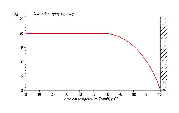 Derating curve RD30 Male cable connector, Contacts: 4+PE, 12.0-14.0 mm, unshielded, screw clamp, IP65, ESTI+, VDE