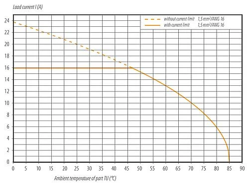Derating curve 99 6165 000 06 - Bayonet Male cable connector, Contacts: 6 (3+PE+2), 7.0-14.0 mm, unshielded, screw clamp, IP67 plugged and locked, UL