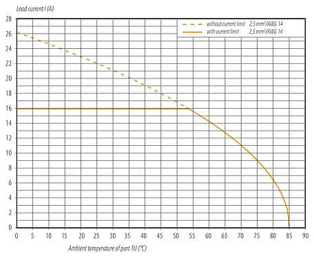 Derating curve 99 6165 000 06 - Bayonet Male cable connector, Contacts: 6 (3+PE+2), 7.0-14.0 mm, unshielded, screw clamp, IP67 plugged and locked, UL
