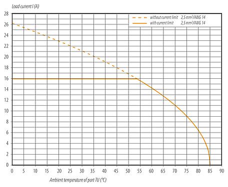Derating curve Bayonet Male cable connector, Contacts: 6 (3+PE+2), 7.0-14.0 mm, unshielded, screw clamp, IP67 plugged and locked, UL 2237