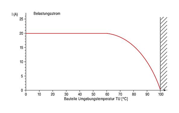 衰减特性 RD30 弯角针头电缆连接器, 极数: 4+PE, 12.0-14.0mm, 非屏蔽, 螺钉接线, IP65, ESTI+, VDE