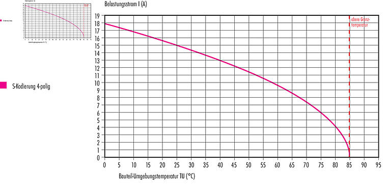 衰减特性 M12 直头孔头电缆连接器, 极数: 3+PE, 6.0-8.0mm, 非屏蔽, 螺钉接线, IP67, UL 2238, VDE