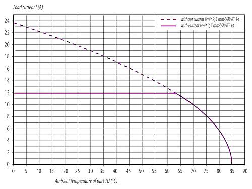 衰减特性 M12 针头法兰座, 极数: 5, 非屏蔽, 带导线, IP68, UL 2238, M16x1.5, 後壁安裝, 可从板前拧紧, 模压成型