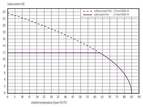 衰减特性 99 0699 58 05 - M12 弯角针头电缆连接器, 极数: 4+PE, 8.0-13.0mm, 非屏蔽, 螺钉接线, IP67, UL