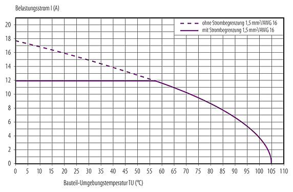 衰减特性 76 0244 0015 00044-0500 - M12 孔头法兰座, 极数: 4, 非屏蔽, 带导线, IP68, UL 2238, M16x1.5, 板前安装